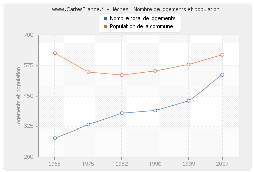 Hèches : Nombre de logements et population