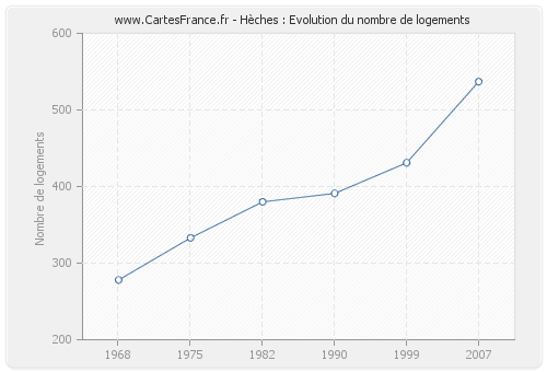 Hèches : Evolution du nombre de logements