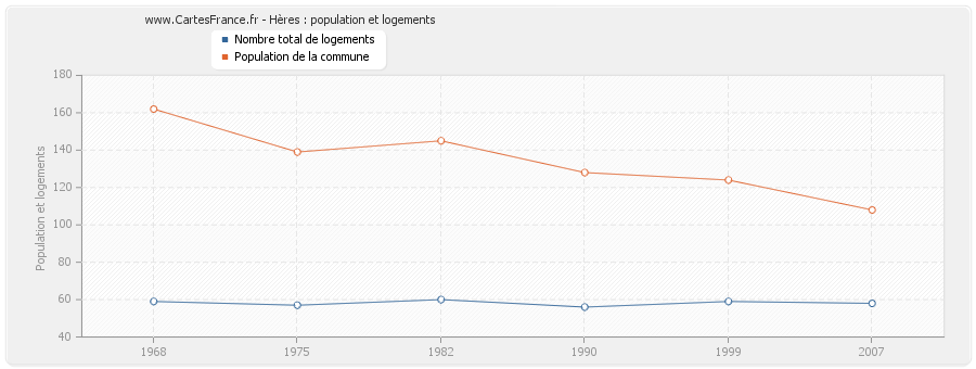 Hères : population et logements