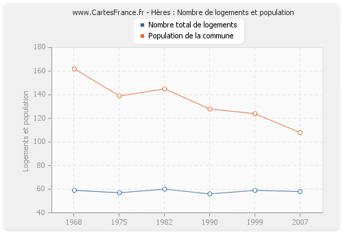 Hères : Nombre de logements et population