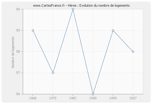 Hères : Evolution du nombre de logements