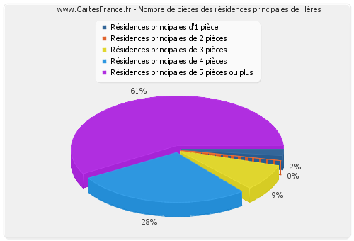 Nombre de pièces des résidences principales de Hères