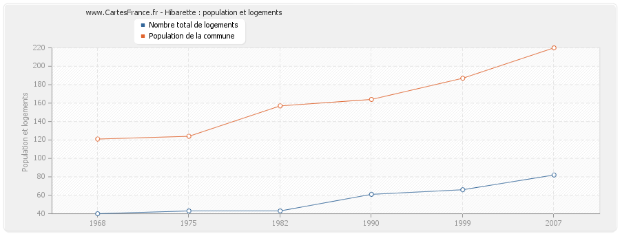 Hibarette : population et logements