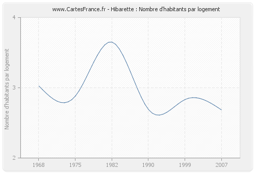 Hibarette : Nombre d'habitants par logement