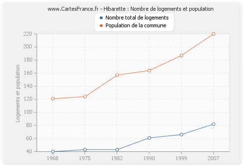 Hibarette : Nombre de logements et population