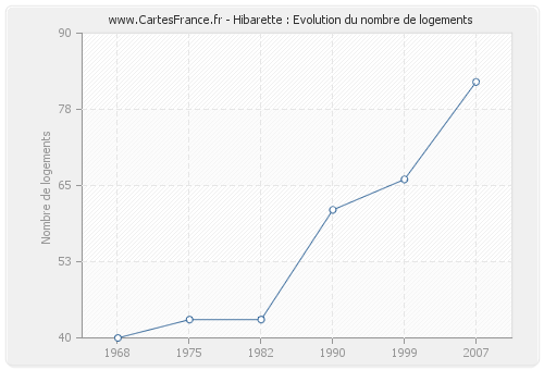 Hibarette : Evolution du nombre de logements