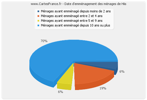 Date d'emménagement des ménages de Hiis