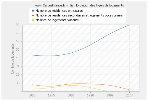 Hiis : Evolution des types de logements