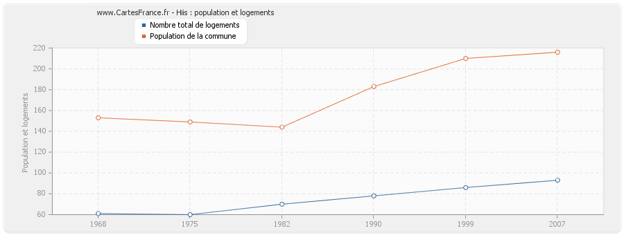 Hiis : population et logements