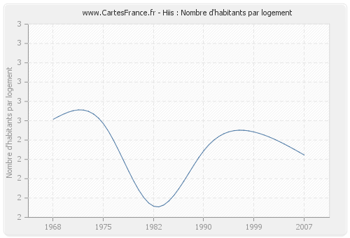 Hiis : Nombre d'habitants par logement