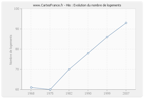 Hiis : Evolution du nombre de logements