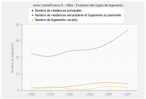 Hitte : Evolution des types de logements