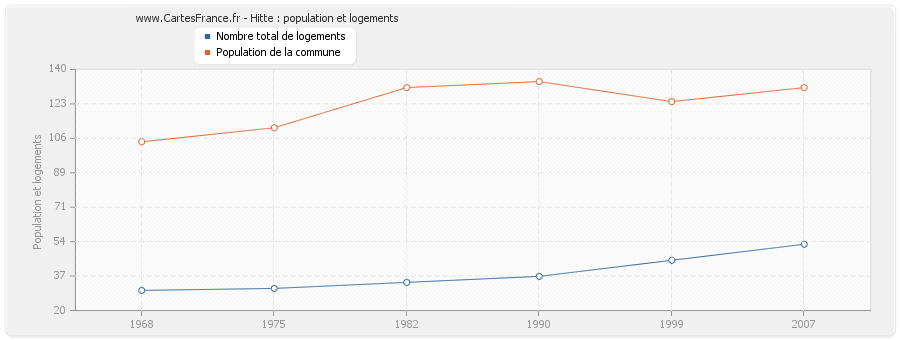 Hitte : population et logements