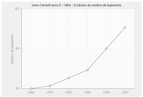 Hitte : Evolution du nombre de logements