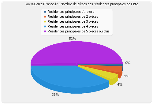 Nombre de pièces des résidences principales de Hitte