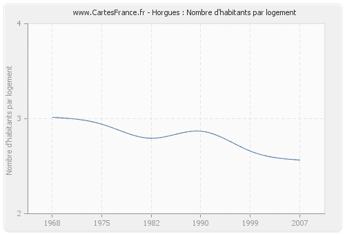 Horgues : Nombre d'habitants par logement