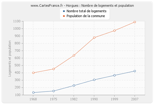 Horgues : Nombre de logements et population