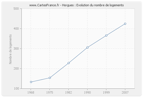 Horgues : Evolution du nombre de logements