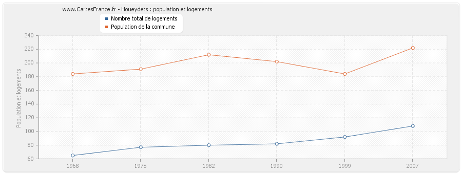 Houeydets : population et logements