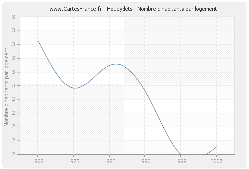 Houeydets : Nombre d'habitants par logement