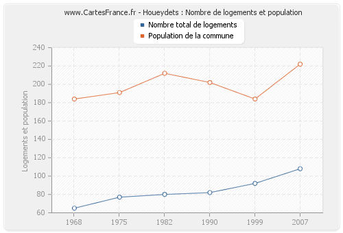 Houeydets : Nombre de logements et population