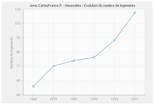 Houeydets : Evolution du nombre de logements