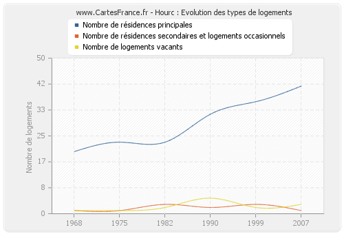 Hourc : Evolution des types de logements