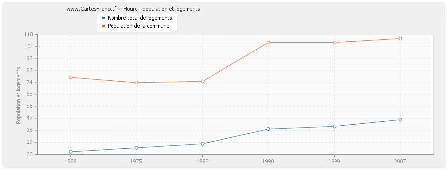 Hourc : population et logements