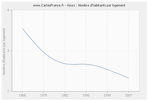 Hourc : Nombre d'habitants par logement