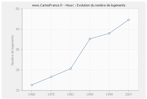 Hourc : Evolution du nombre de logements