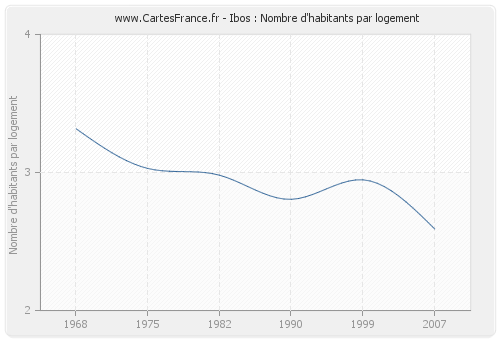 Ibos : Nombre d'habitants par logement