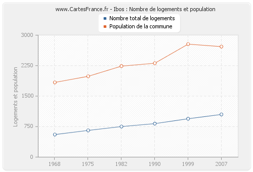 Ibos : Nombre de logements et population