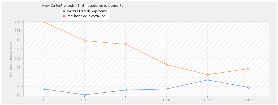 Ilhet : population et logements