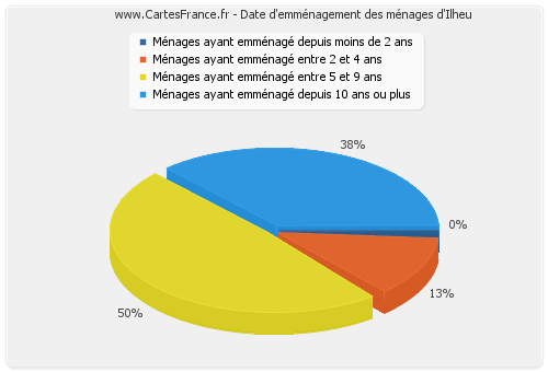 Date d'emménagement des ménages d'Ilheu