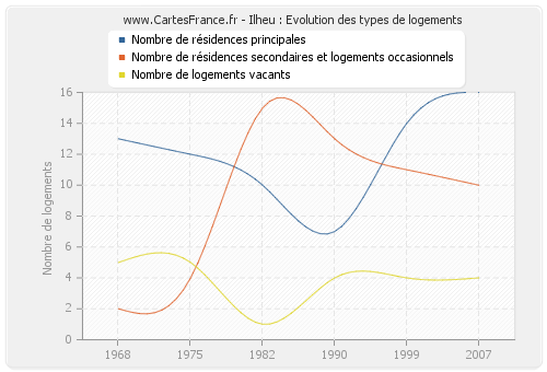 Ilheu : Evolution des types de logements