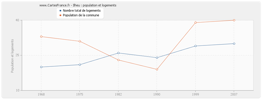 Ilheu : population et logements