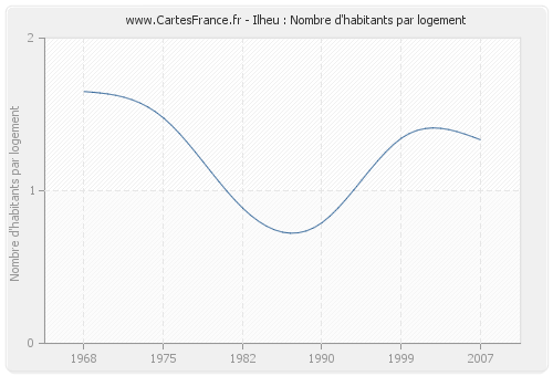 Ilheu : Nombre d'habitants par logement