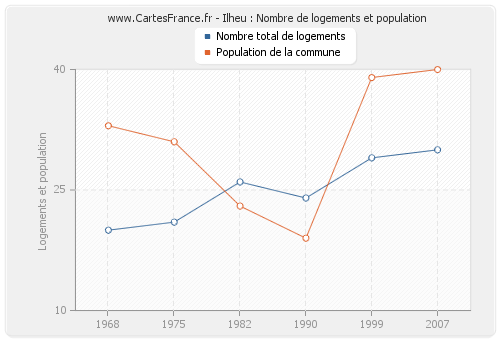 Ilheu : Nombre de logements et population