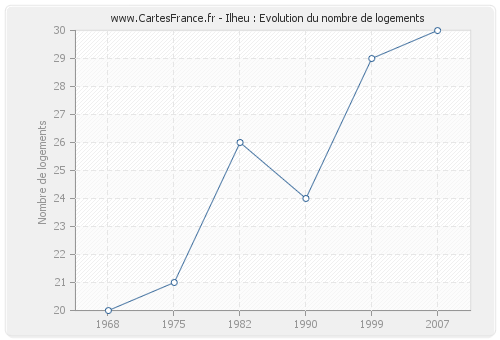 Ilheu : Evolution du nombre de logements