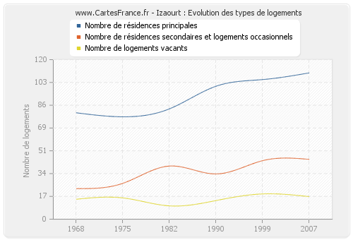 Izaourt : Evolution des types de logements