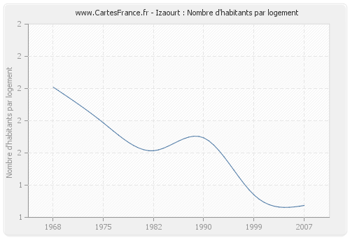 Izaourt : Nombre d'habitants par logement