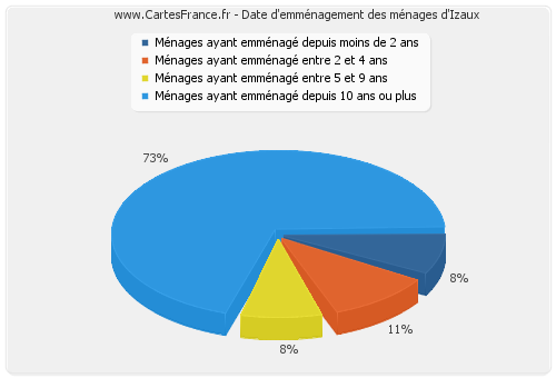 Date d'emménagement des ménages d'Izaux