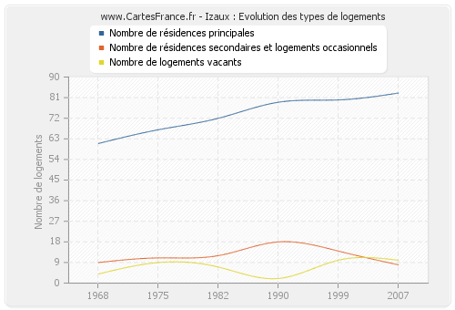 Izaux : Evolution des types de logements