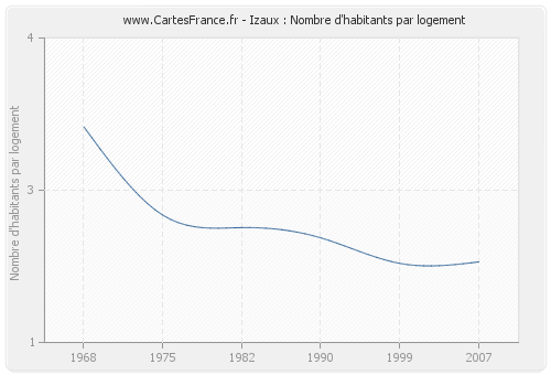 Izaux : Nombre d'habitants par logement