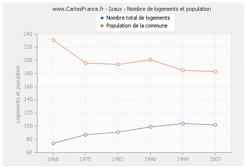 Izaux : Nombre de logements et population