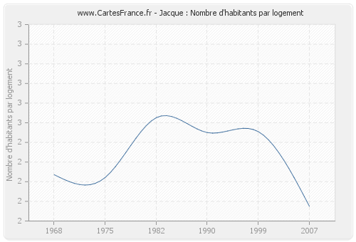 Jacque : Nombre d'habitants par logement