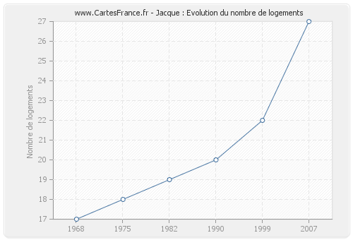 Jacque : Evolution du nombre de logements