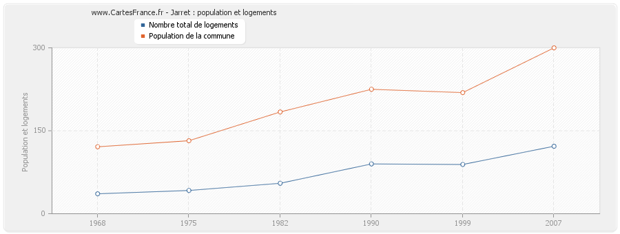 Jarret : population et logements