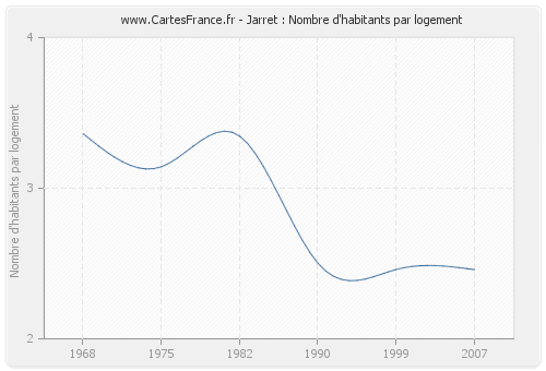 Jarret : Nombre d'habitants par logement