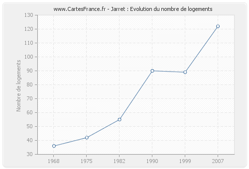Jarret : Evolution du nombre de logements